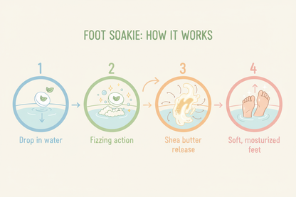 Step-by-step process with arrows